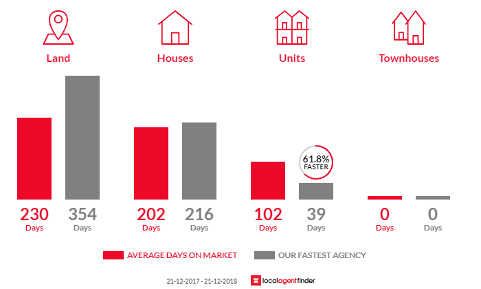 Average time to sell property in Renmark, SA 5341