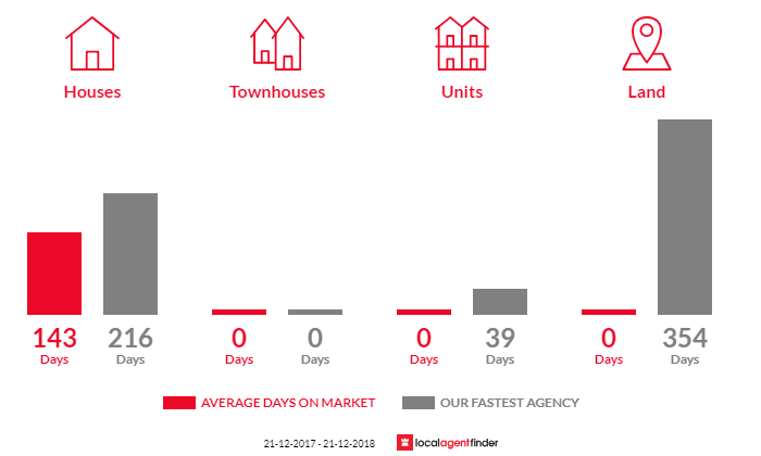 Average time to sell property in Renmark West, SA 5341