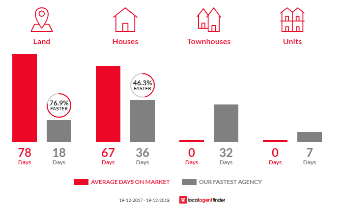 Average time to sell property in Renwick, NSW 2575