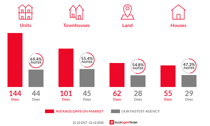 Average time to sell property in Reynella, SA 5161