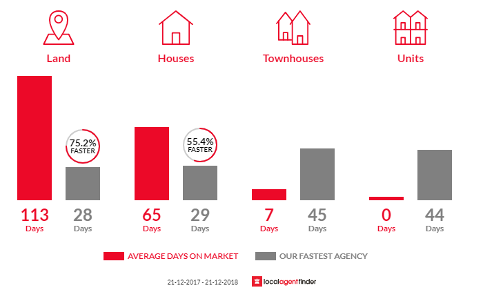 Average time to sell property in Reynella East, SA 5161