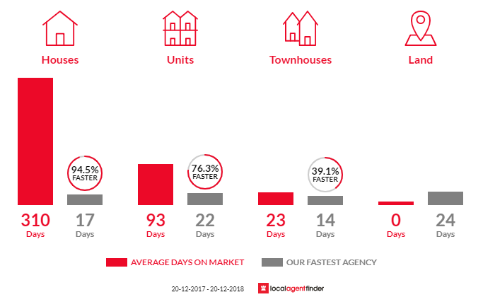 Average time to sell property in Rhodes, NSW 2138