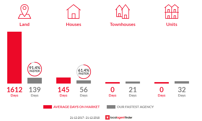 Average time to sell property in Rhyndaston, TAS 7120