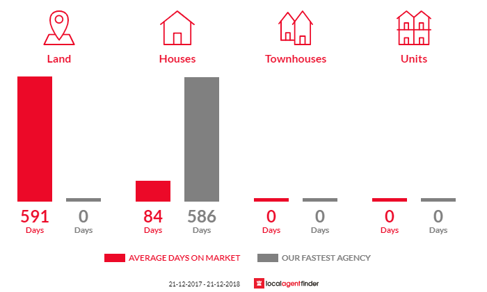 Average time to sell property in Rhynie, SA 5412