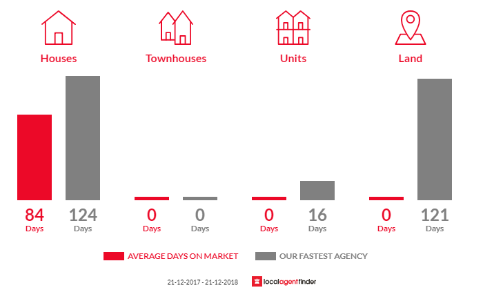 Average time to sell property in Riana, TAS 7316