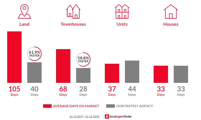 Average time to sell property in Richmond, SA 5033