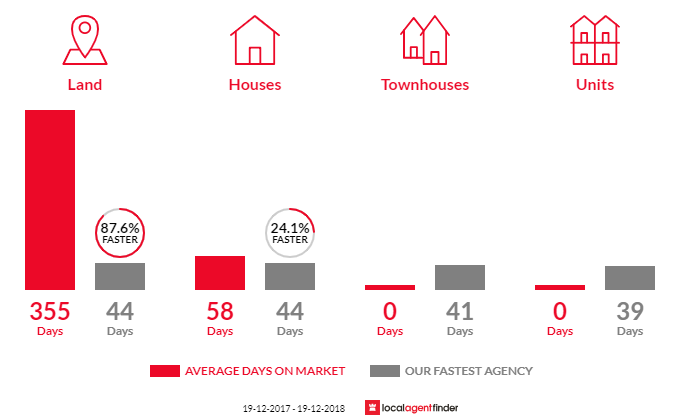 Average time to sell property in Richmond Hill, NSW 2480