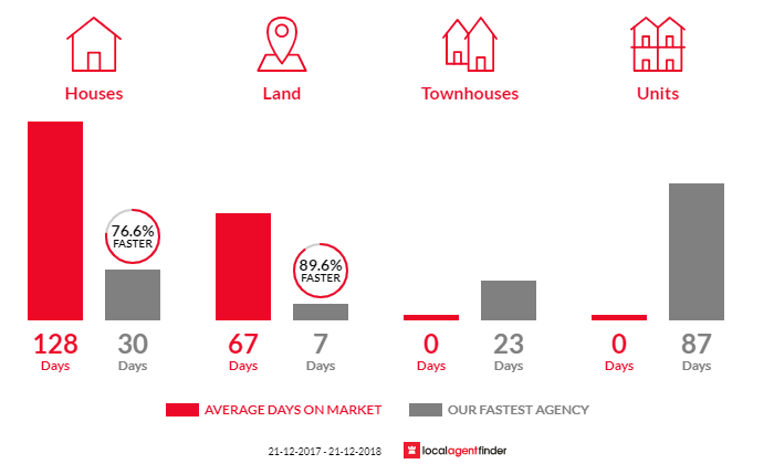 Average time to sell property in Ridgewood, QLD 4563