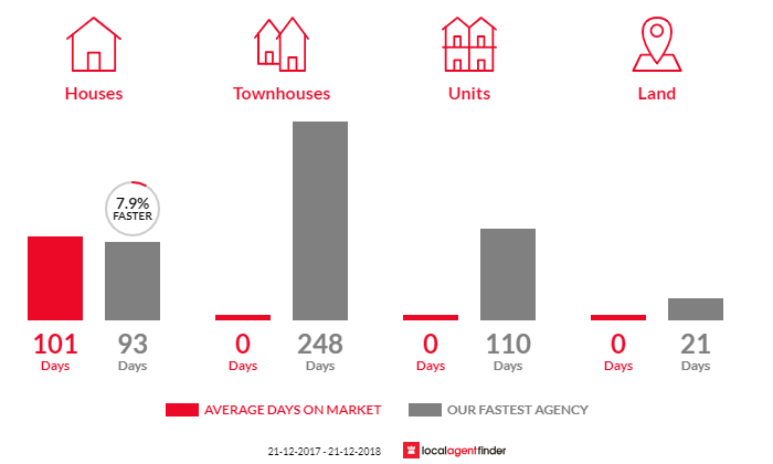 Average time to sell property in Ridgley, TAS 7321