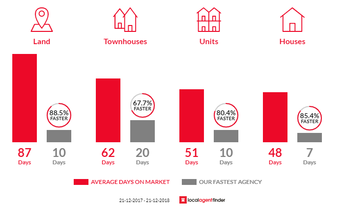Average time to sell property in Ringwood, VIC 3134