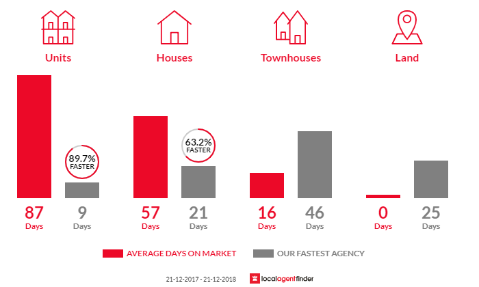 Average time to sell property in Risdon, TAS 7017