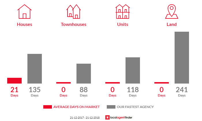 Average time to sell property in Risdon Park South, SA 5540