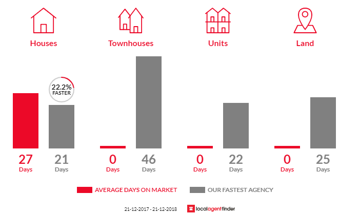 Average time to sell property in Risdon Vale, TAS 7016