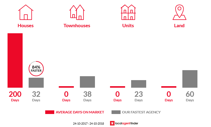 Average time to sell property in Riverside, NSW 2444