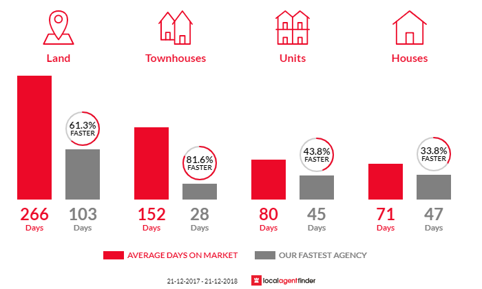 Average time to sell property in Riverside, TAS 7250