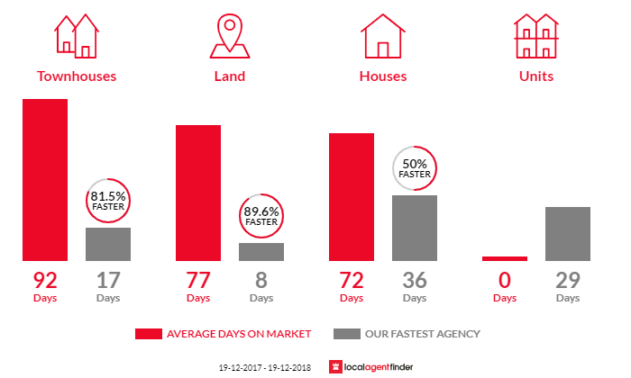 Average time to sell property in Riverstone, NSW 2765