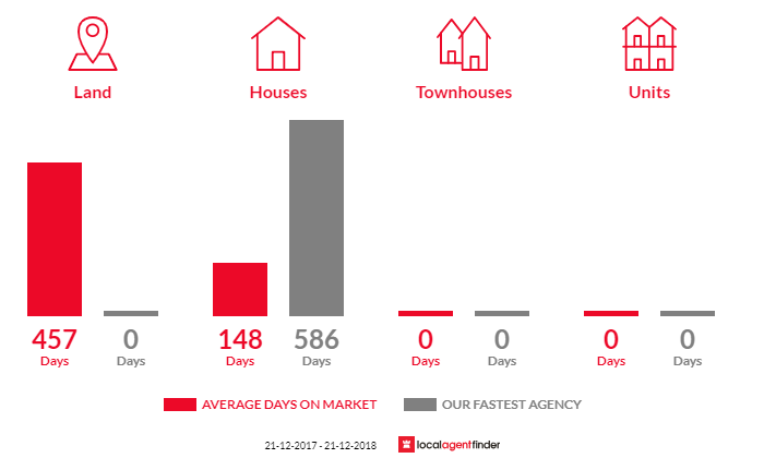 Average time to sell property in Riverton, SA 5412