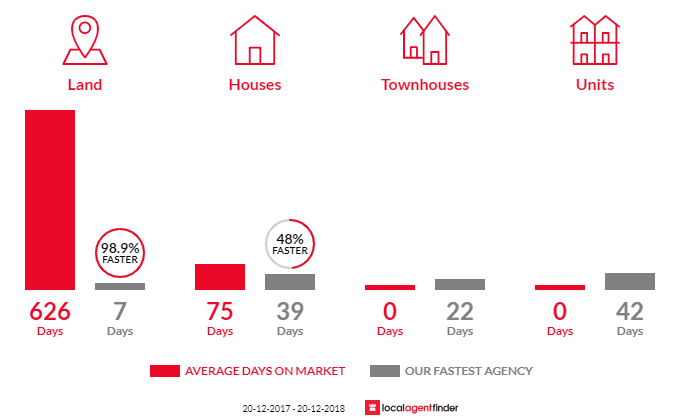 Average time to sell property in Riverview, QLD 4303