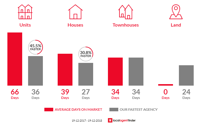 Average time to sell property in Rivett, ACT 2611