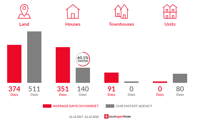Average time to sell property in Robe, SA 5276