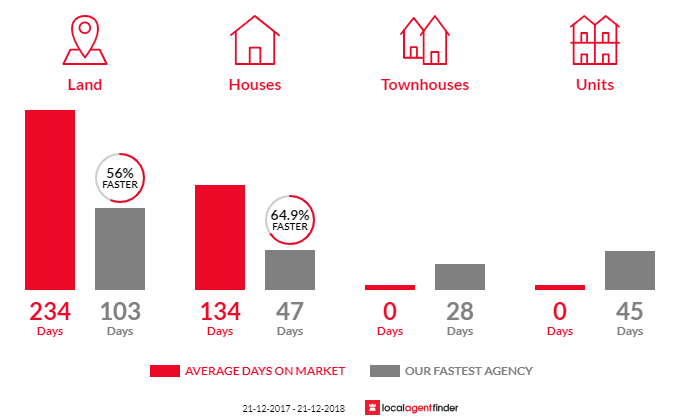 Average time to sell property in Rocherlea, TAS 7248