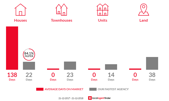 Average time to sell property in Rochford, VIC 3442