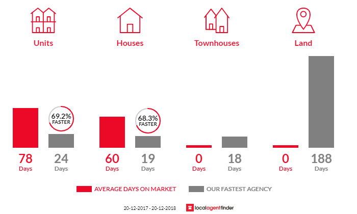 Average time to sell property in Rockdale, NSW 2216