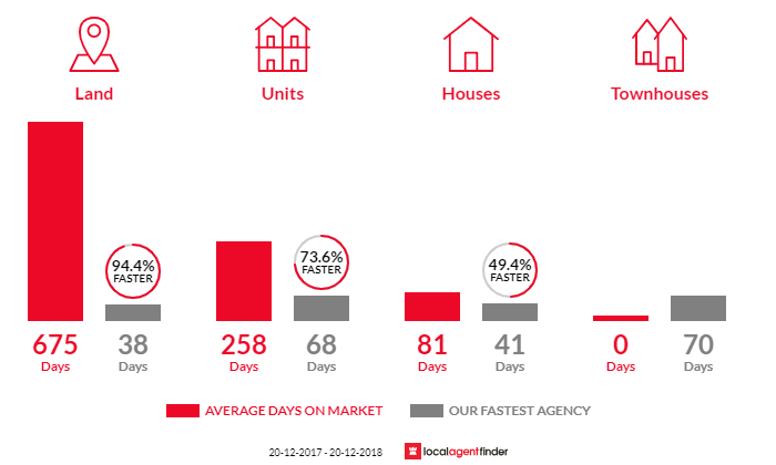Average time to sell property in Rocklea, QLD 4106