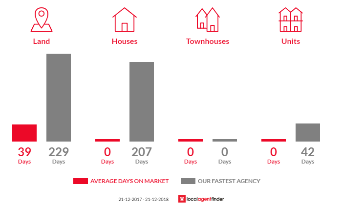 Average time to sell property in Rockleigh, SA 5254