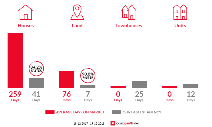 Average time to sell property in Rockley, NSW 2795