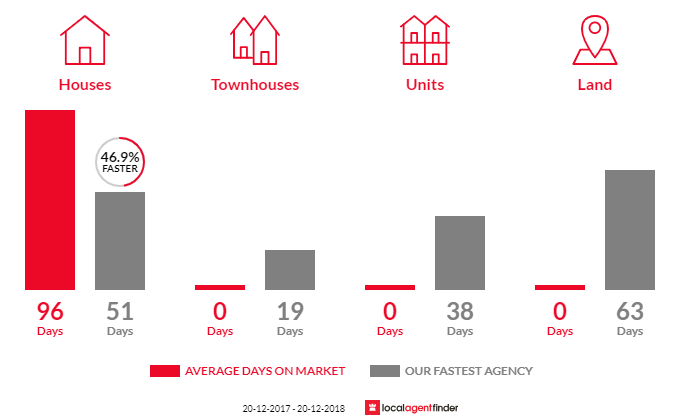 Average time to sell property in Rocksberg, QLD 4510