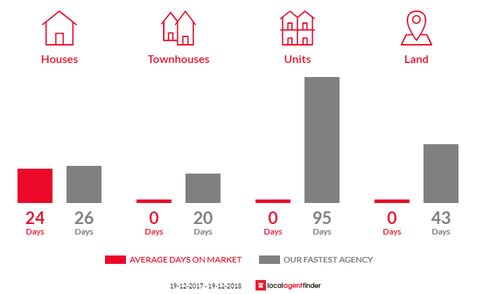 Average time to sell property in Rocky River, NSW 2358