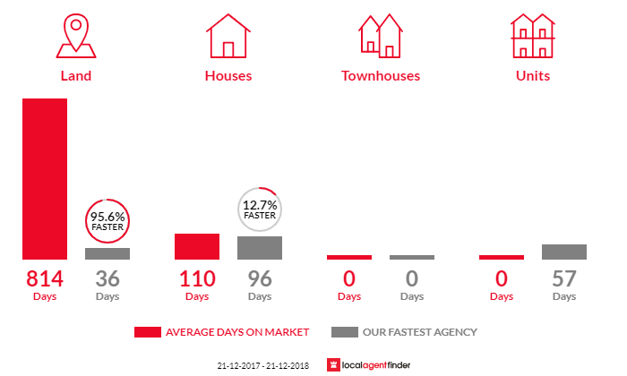 Average time to sell property in Rockyview, QLD 4701