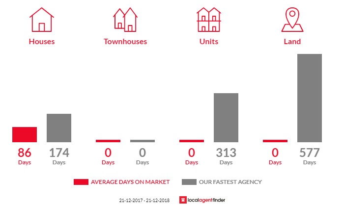 Average time to sell property in Roger River, TAS 7330