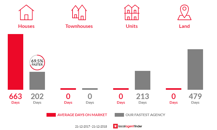 Average time to sell property in Rogues Point, SA 5571