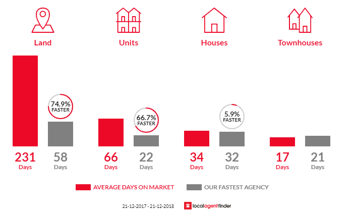 Average time to sell property in Rokeby, TAS 7019