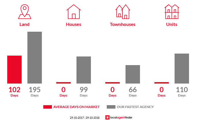 Average time to sell property in Roland, TAS 7306