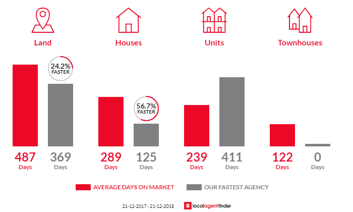 Average time to sell property in Roma, QLD 4455