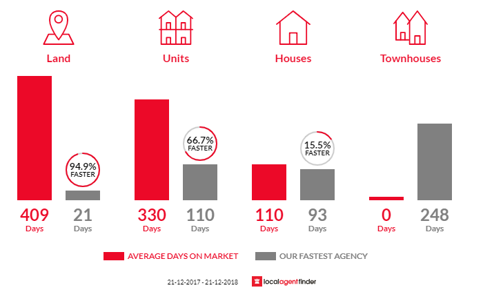 Average time to sell property in Romaine, TAS 7320