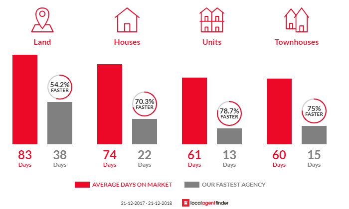 Average time to sell property in Romsey, VIC 3434