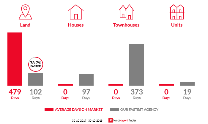 Average time to sell property in Rosa Glen, WA 6285