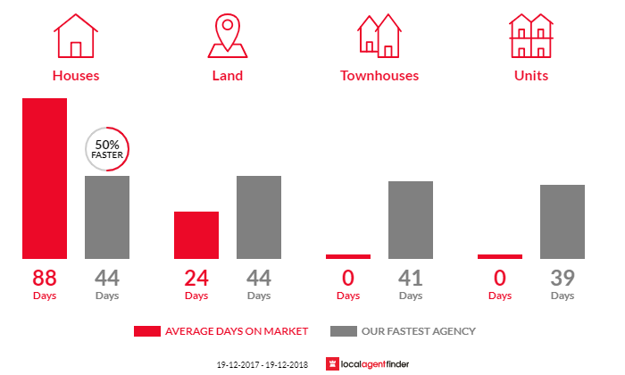 Average time to sell property in Rosebank, NSW 2480