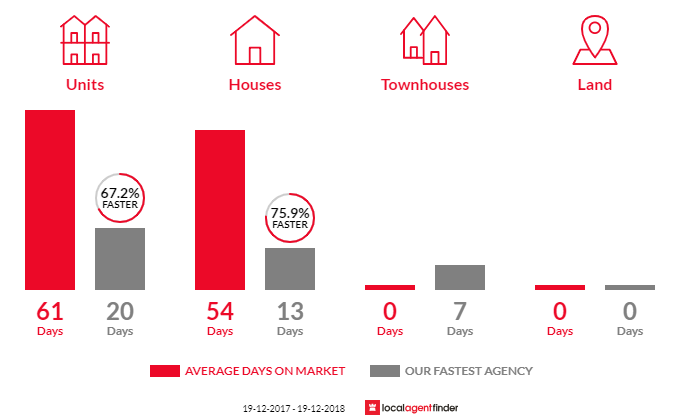 Average time to sell property in Rosebery, NSW 2018