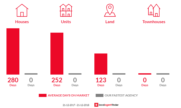 Average time to sell property in Rosebery, TAS 7470