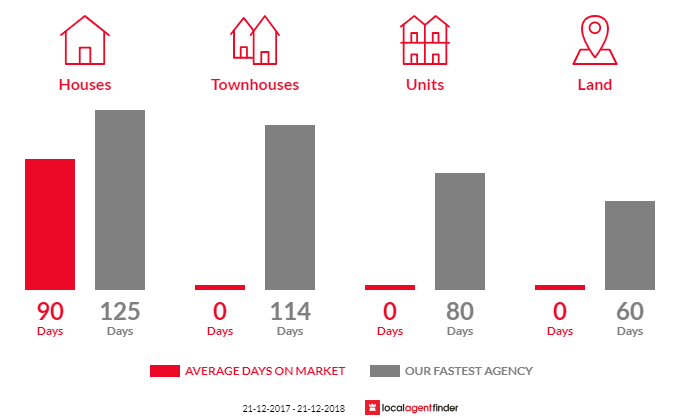 Average time to sell property in Rosebrook, VIC 3285