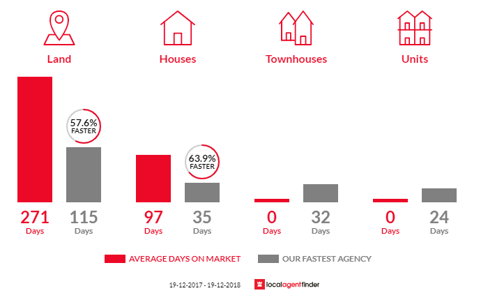 Average time to sell property in Rosedale, NSW 2536