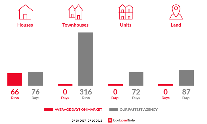 Average time to sell property in Rosedale, QLD 4674