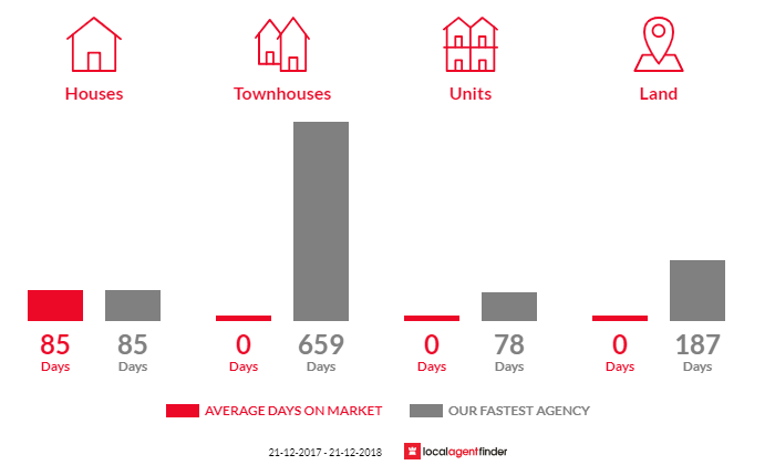 Average time to sell property in Rosedale, SA 5350
