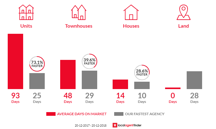 Average time to sell property in Rosehill, NSW 2142