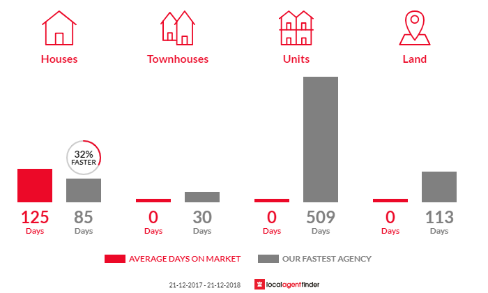 Average time to sell property in Rosevale, TAS 7292
